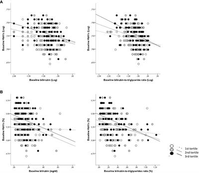 Total bilirubin and bilirubin-to-triglycerides ratio predict changes in glycated hemoglobin in healthy children